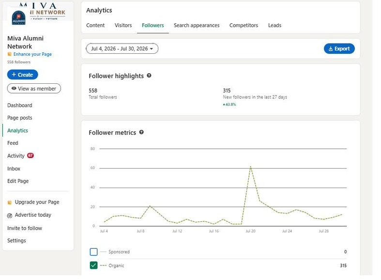 LinkedIn Analytics: Miva Alumni Network, 558 followers, 315 new in 27 days, all organic.