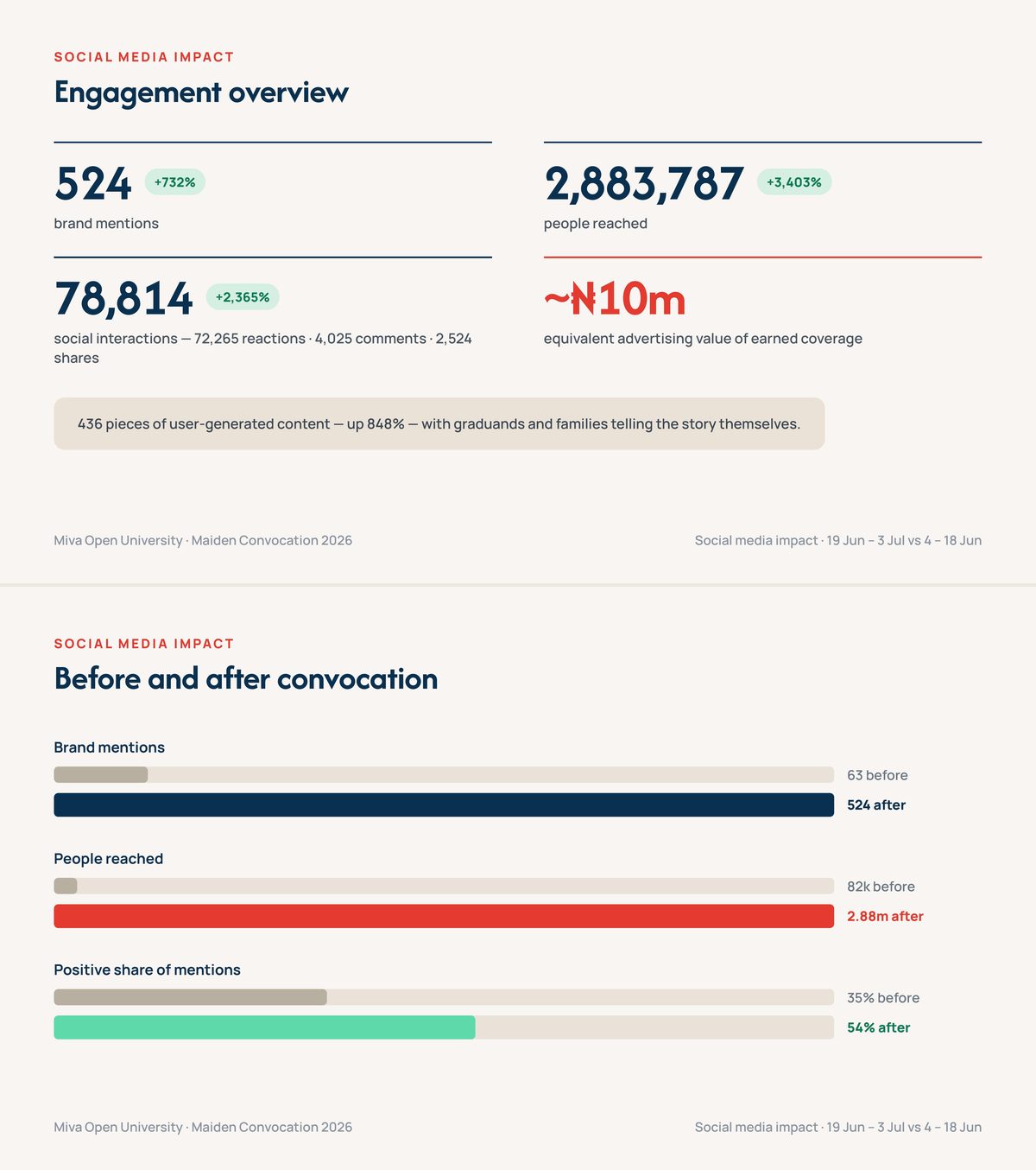 Post-event social listening report: engagement overview and before/after comparison for the 2026 Maiden Convocation.