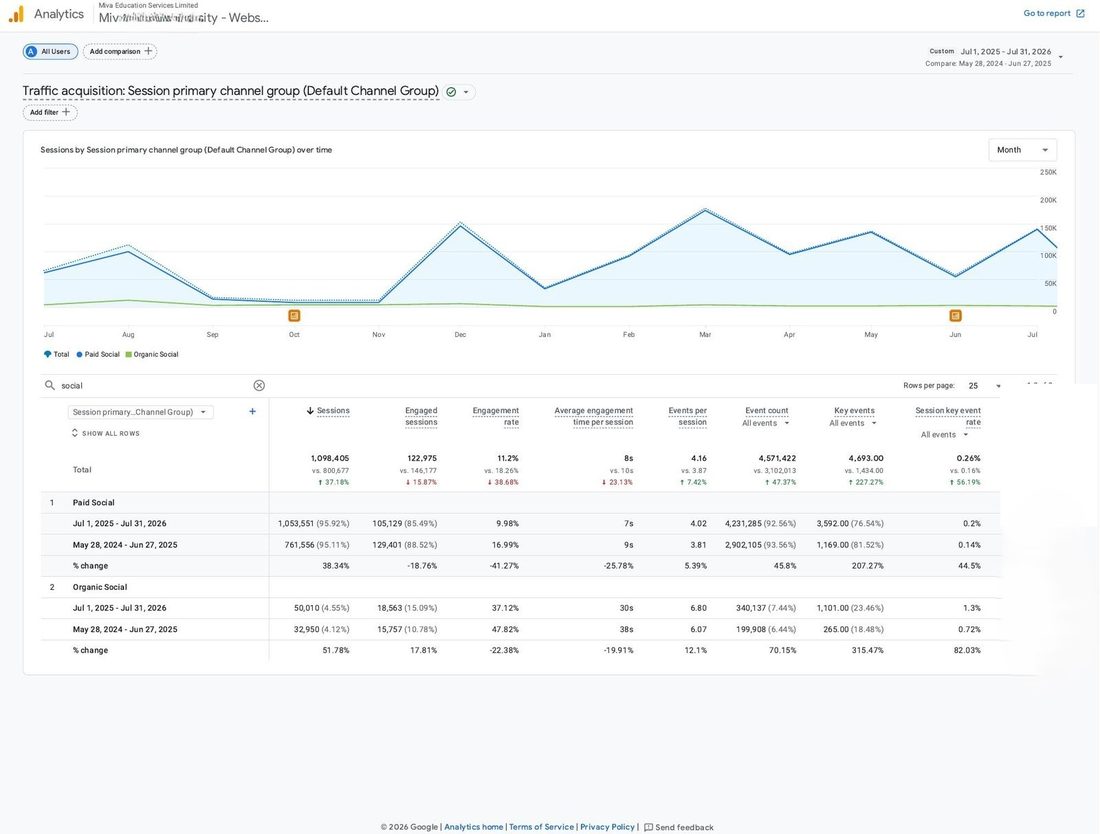 Google Analytics traffic acquisition: organic social against paid social, showing sessions, engagement rate, average engagement time and key events.