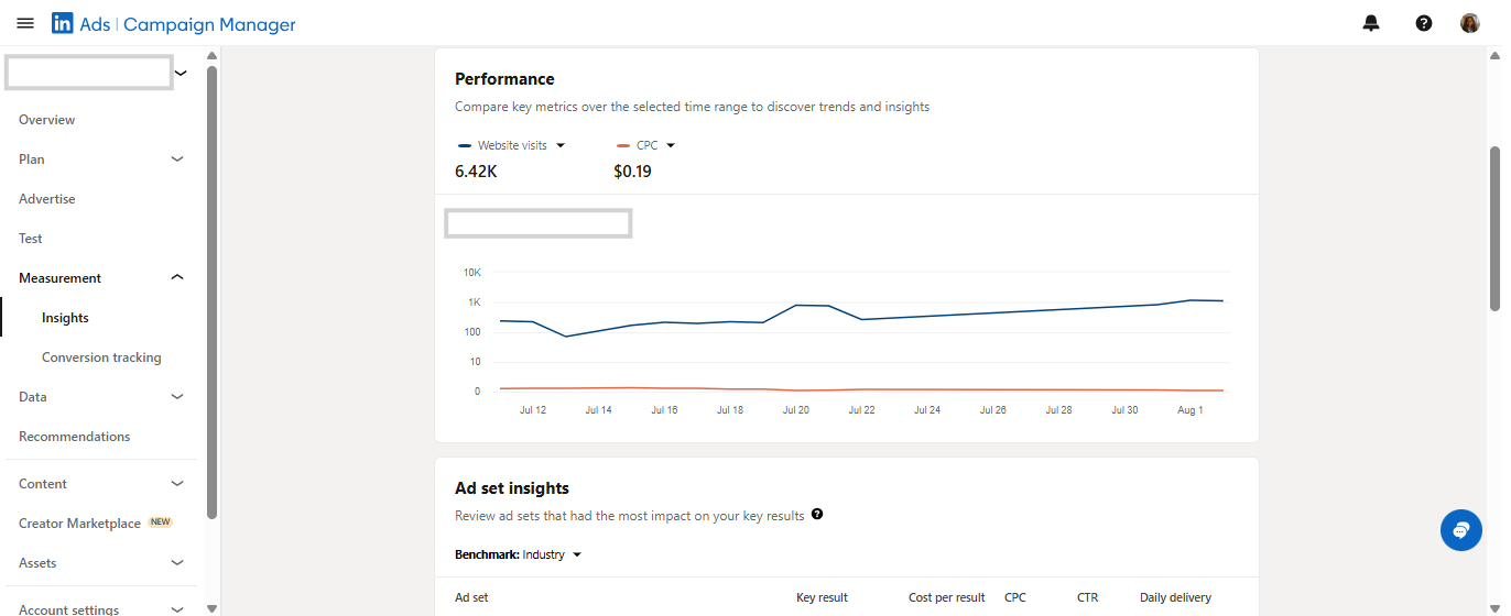 LinkedIn Campaign Manager: website visits climbing as cost per click falls.