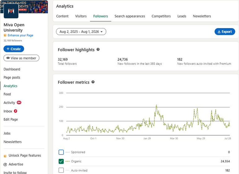 LinkedIn Analytics: Miva Open University follower growth, 24,554 organic new followers, zero sponsored.