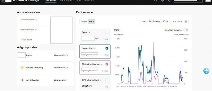 TikTok Ads Manager account summary: impressions, destination clicks and cost per click with year-on-year change.