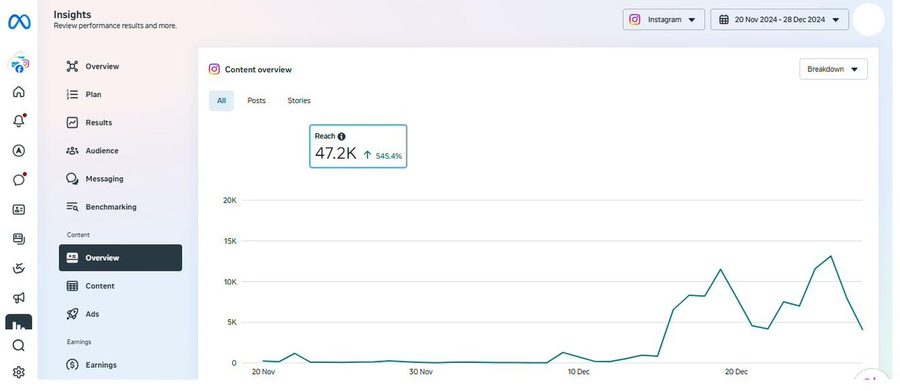 Meta Business Suite: uLesson Instagram reach, 47.2K, up 545.4%.